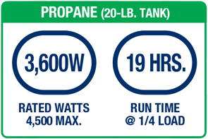 PROPANE. 3600W RATED WATTS 4500 MAX. 19 HOURS RUN TIME @ 1/4 LOAD.